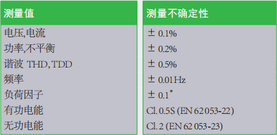 電量變送器測量值