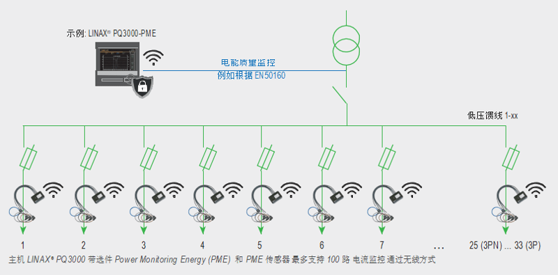 PME傳感器測量應(yīng)用示例
